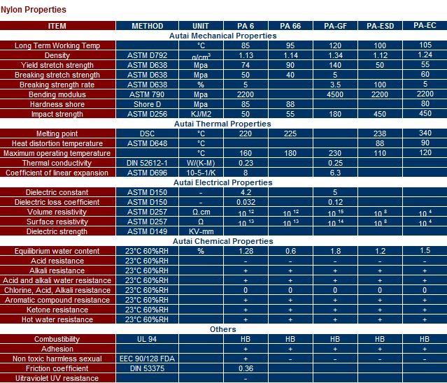 3mm nylon rod technical parameters