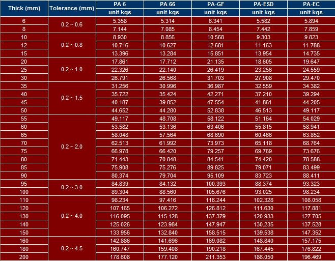 nylon sheet technical parameters